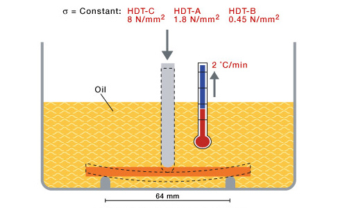 Heat Deflection Temperature Test Principle