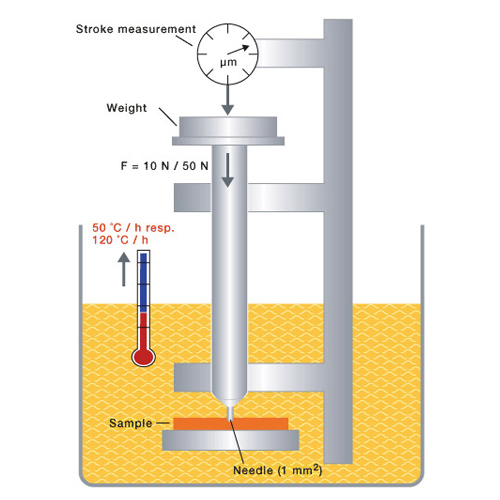 Vicat Softening Temperature Test Principle